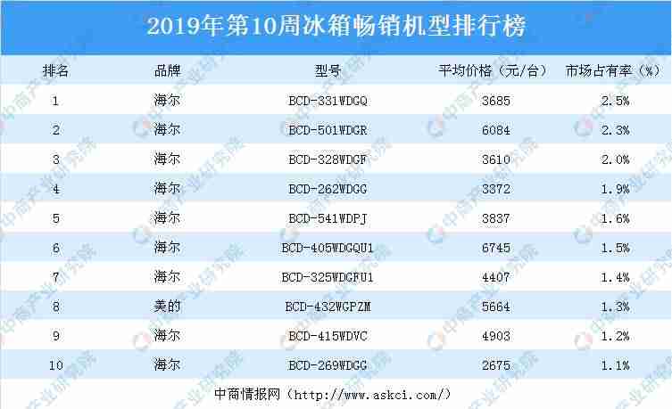 冰箱排行榜前十名品牌有哪些(目前口碑最好的冰箱)-第1张图片 冰箱排行榜前十名品牌有哪些(目前口碑最好的冰箱)-第1张图片