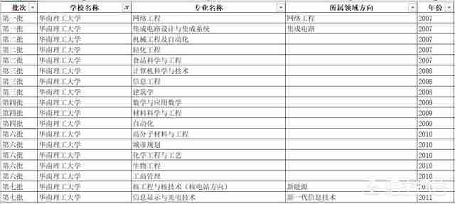 华南理工大学专业排名最好的专业有哪些（华南理工大学最好的专业是什么专业）-第8张图片