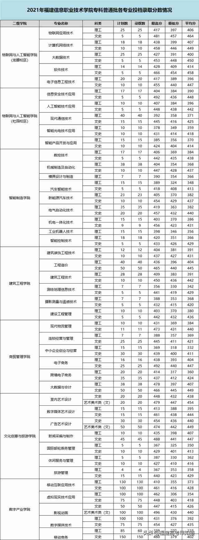 三明职业技术学院录取分数线2021(三明职业技术学院录取分数线2012年)-第32张图片 三明职业技术学院录取分数线2021(三明职业技术学院录取分数线2012年)-第32张图片
