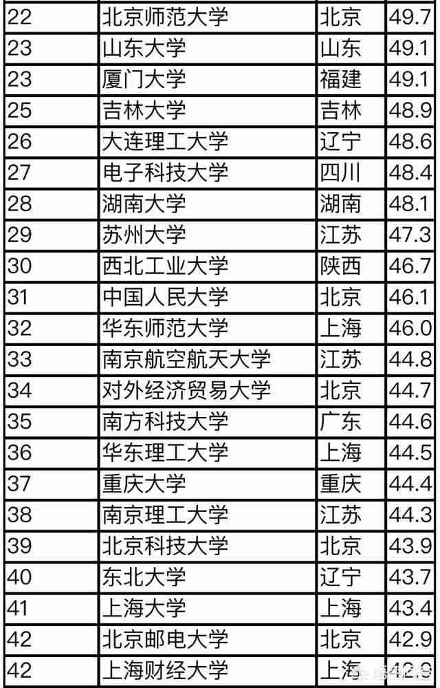 中国大学排行榜2022官方排名软科(软科2022中国大学排行榜发布)-第2张图片 中国大学排行榜2022官方排名软科(软科2022中国大学排行榜发布)-第2张图片
