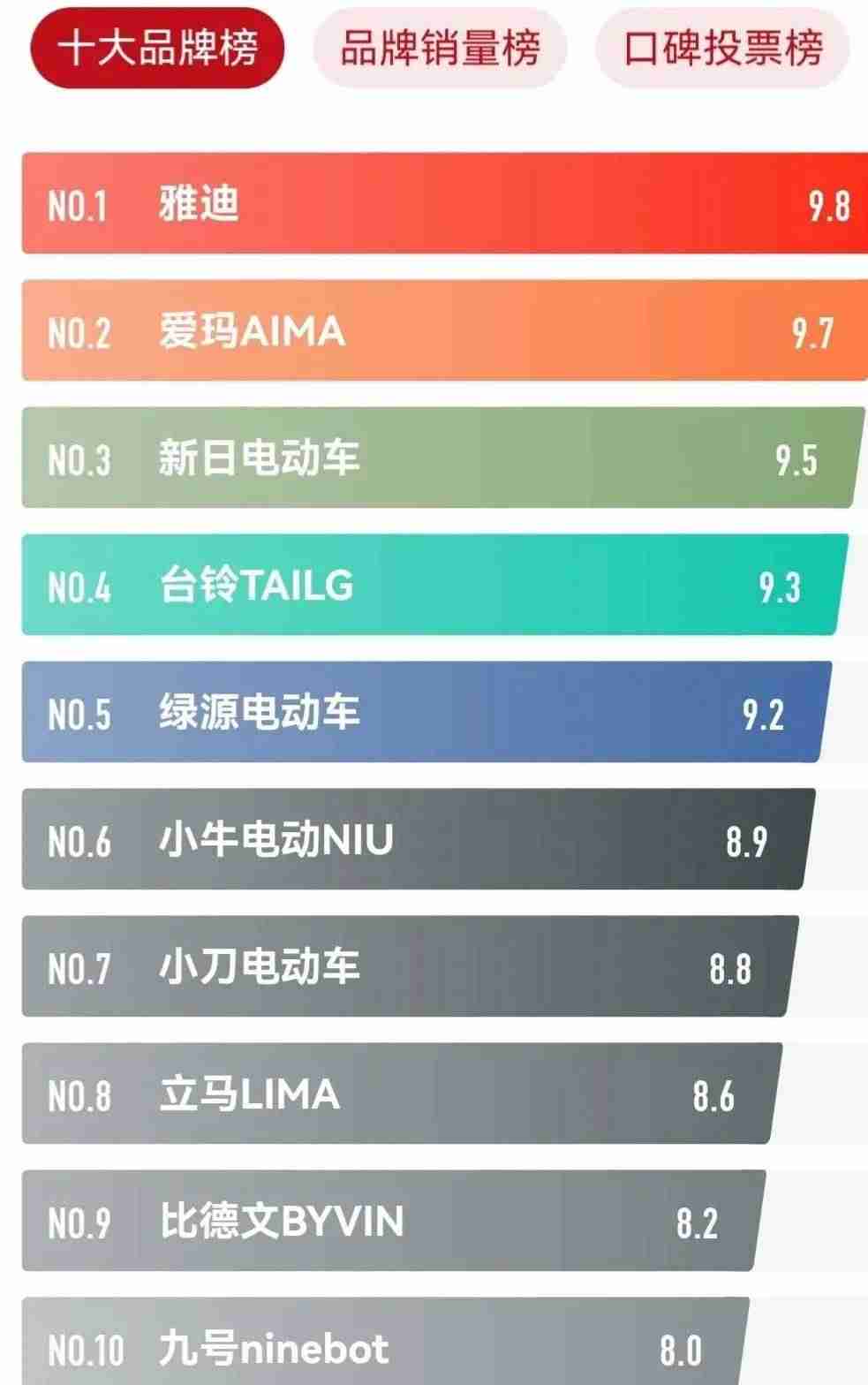 电动车排行榜前十名（全国电动车质量排名）-第1张图片