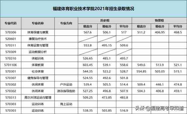 三明职业技术学院录取分数线2021(三明职业技术学院录取分数线2012年)-第14张图片 三明职业技术学院录取分数线2021(三明职业技术学院录取分数线2012年)-第14张图片
