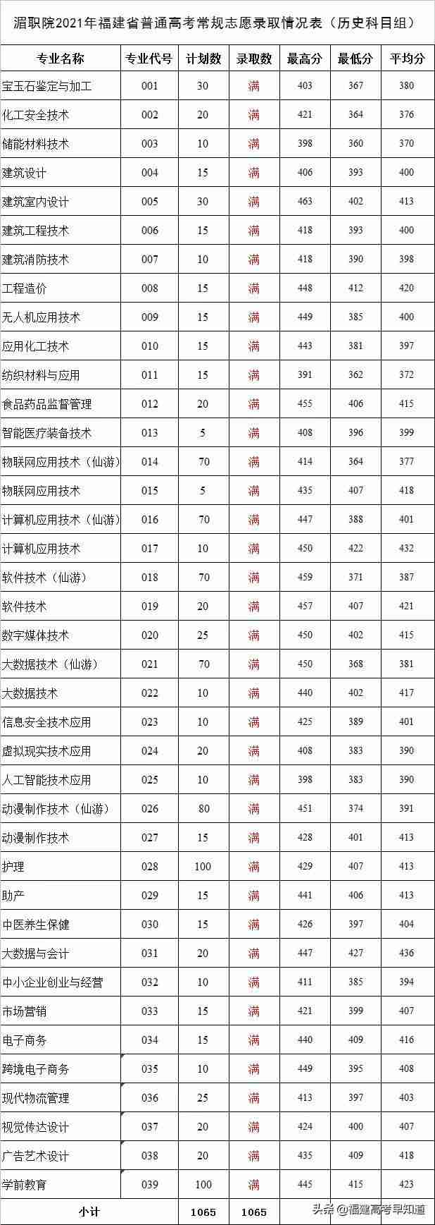 三明职业技术学院录取分数线2021(三明职业技术学院录取分数线2012年)-第3张图片 三明职业技术学院录取分数线2021(三明职业技术学院录取分数线2012年)-第3张图片
