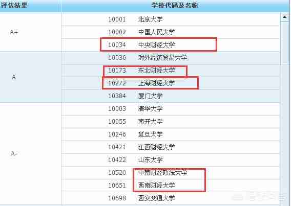 财经大学全国排名情况（财经大学排名）-第3张图片