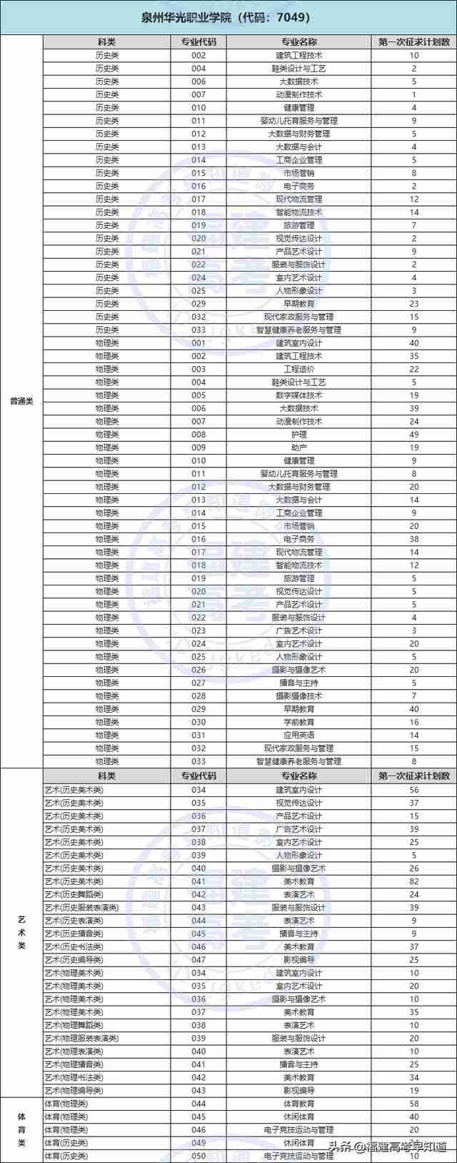 三明职业技术学院录取分数线2021(三明职业技术学院录取分数线2012年)-第19张图片 三明职业技术学院录取分数线2021(三明职业技术学院录取分数线2012年)-第19张图片