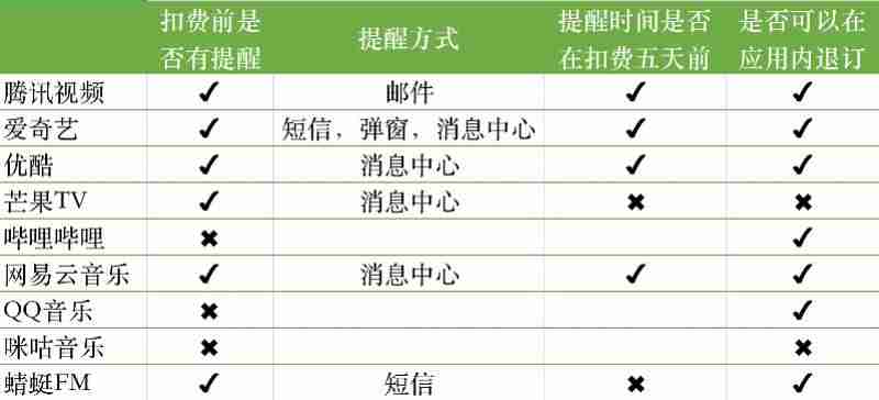 B站回应提前3天自动续费(扣款上热搜)-第3张图片 B站回应提前3天自动续费(扣款上热搜)-第3张图片