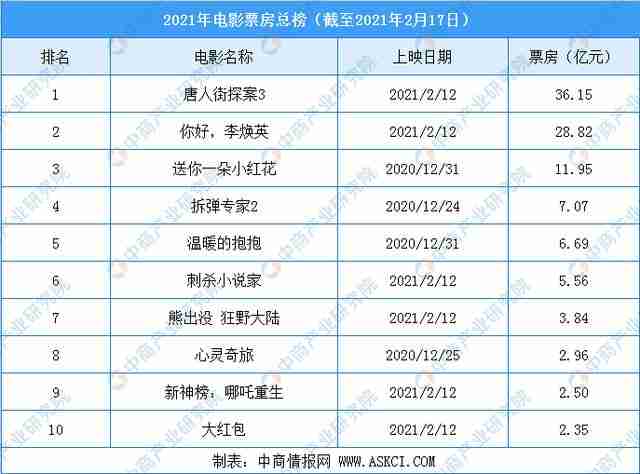2021年电影推荐排行榜（2021年票房排行榜电影）-第1张图片