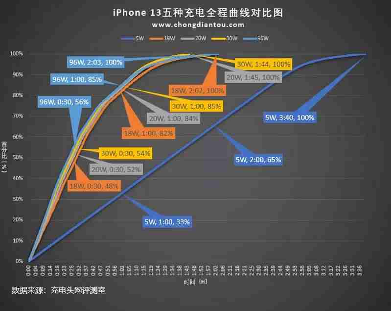 苹果充电器功率多少（iphone12原装充电器参数）-第8张图片
