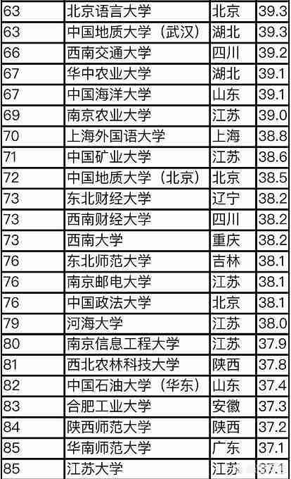 中国大学排行榜2022官方排名软科(软科2022中国大学排行榜发布)-第4张图片 中国大学排行榜2022官方排名软科(软科2022中国大学排行榜发布)-第4张图片