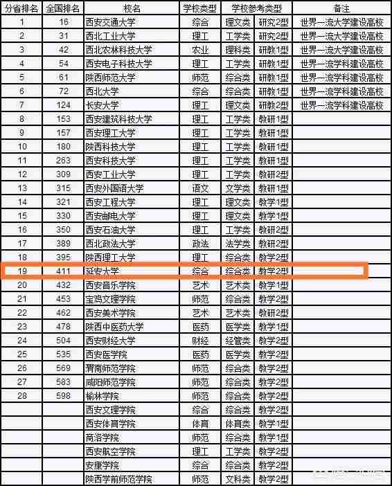 西安高校排名一览表2021（西安高校排名一览表2020）-第2张图片