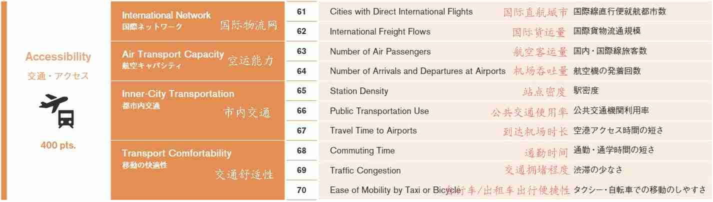 世界十大城市排名2021排行榜(2021世界十大城市排名出炉)-第6张图片 世界十大城市排名2021排行榜(2021世界十大城市排名出炉)-第6张图片