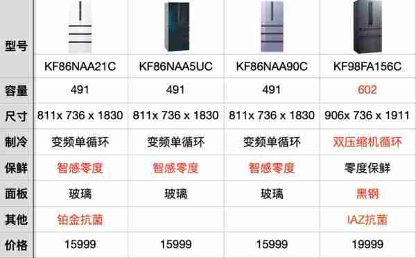 西门子冰箱型号的字母和数字代表什么（西门子冰箱型号的字母和数字代表什么意思）-第18张图片