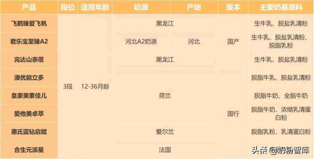 惠氏奶粉怎么样好不好(国产口碑最好奶粉排行榜)-第3张图片 惠氏奶粉怎么样好不好(国产口碑最好奶粉排行榜)-第3张图片