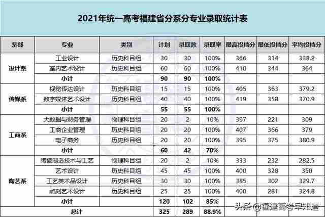 三明职业技术学院录取分数线2021(三明职业技术学院录取分数线2012年)-第8张图片 三明职业技术学院录取分数线2021(三明职业技术学院录取分数线2012年)-第8张图片