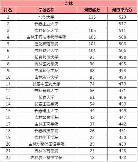 本二大学排名及分数线（全国二本大学排名和录取分）-第2张图片