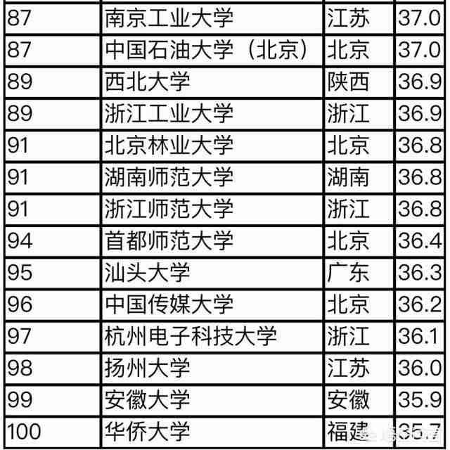中国大学排行榜2022官方排名软科(软科2022中国大学排行榜发布)-第5张图片 中国大学排行榜2022官方排名软科(软科2022中国大学排行榜发布)-第5张图片