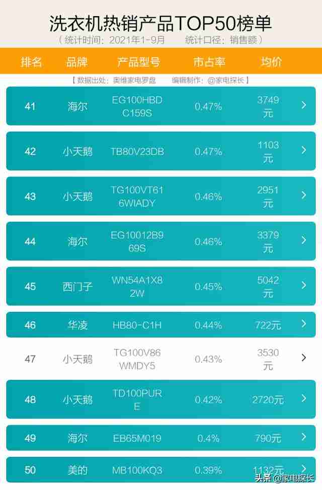 国产洗衣机排名前十名的品牌2021（国产洗衣机排名前十名的品牌）-第10张图片