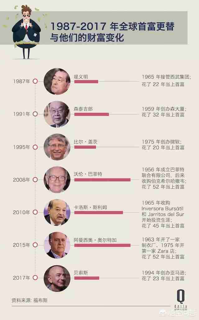 世界首富排行榜2022年最新排名（世界十大首富排行榜2022）-第1张图片