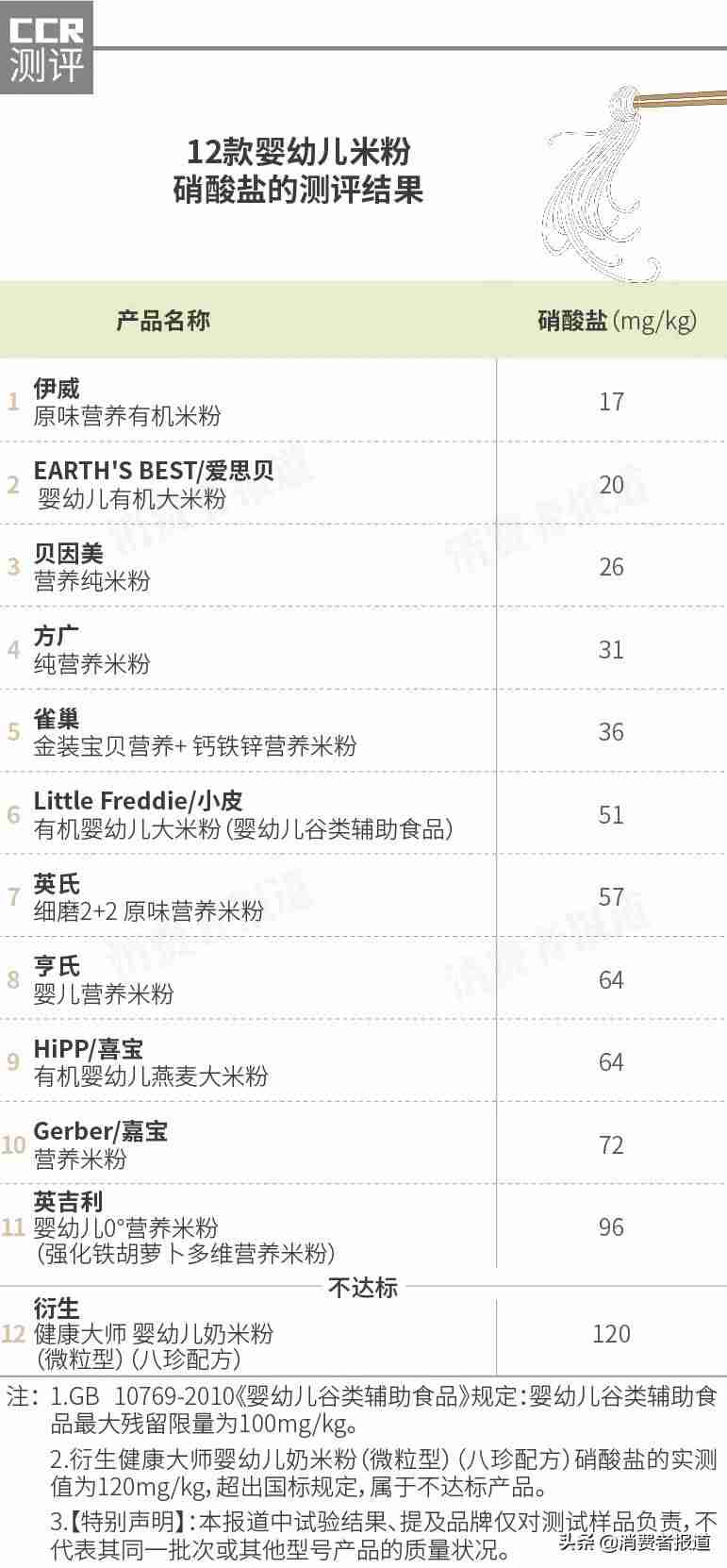国内婴儿米粉排行榜10强（央视推荐的品牌奶粉）-第4张图片