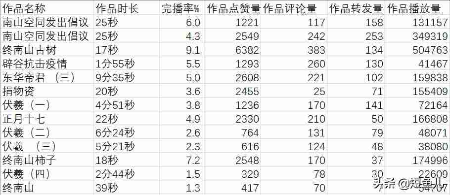抖音的完播率是什么（推广一般买播放量还是粉丝量）