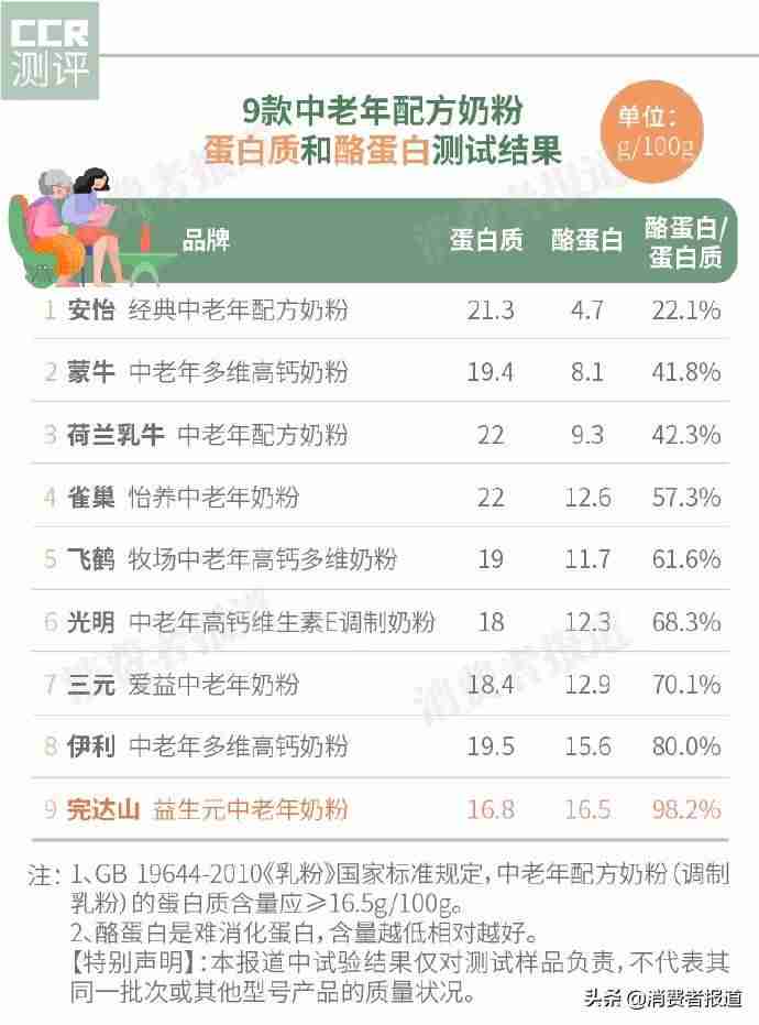 飞鹤中老年奶粉哪个系列好（国产口碑最好奶粉排行榜）-第2张图片