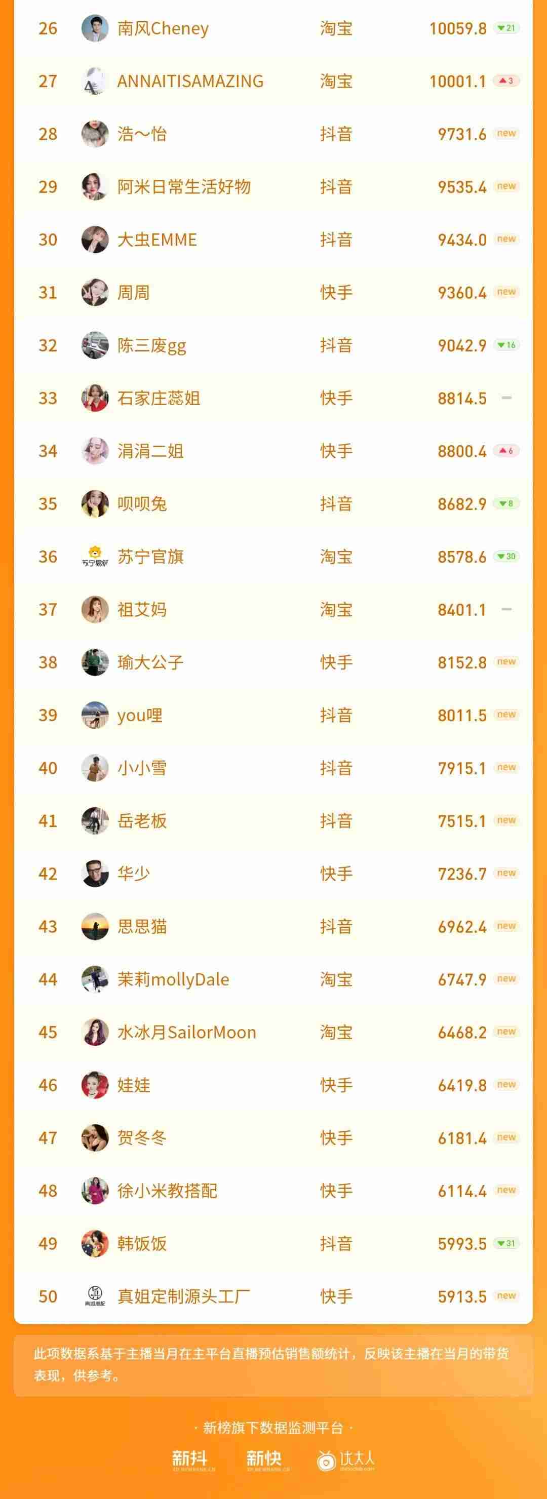 抖音网红前30排行榜歌曲(2021全网主播排行榜)-第2张图片 抖音网红前30排行榜歌曲(2021全网主播排行榜)-第2张图片