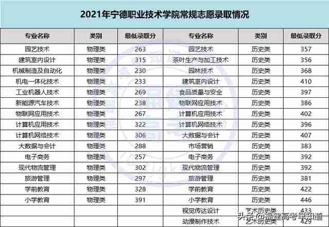 三明职业技术学院录取分数线2021(三明职业技术学院录取分数线2012年)-第22张图片 三明职业技术学院录取分数线2021(三明职业技术学院录取分数线2012年)-第22张图片