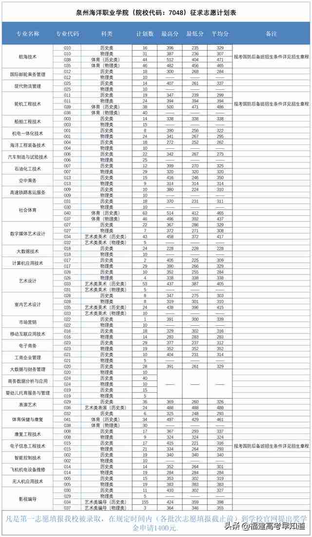 三明职业技术学院录取分数线2021(三明职业技术学院录取分数线2012年)-第30张图片 三明职业技术学院录取分数线2021(三明职业技术学院录取分数线2012年)-第30张图片