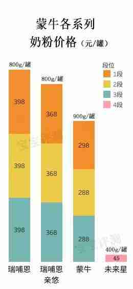 蒙牛学生奶粉怎么样好不好适合多大孩子喝(伊利学生奶粉怎么样好不好)-第12张图片 蒙牛学生奶粉怎么样好不好适合多大孩子喝(伊利学生奶粉怎么样好不好)-第12张图片