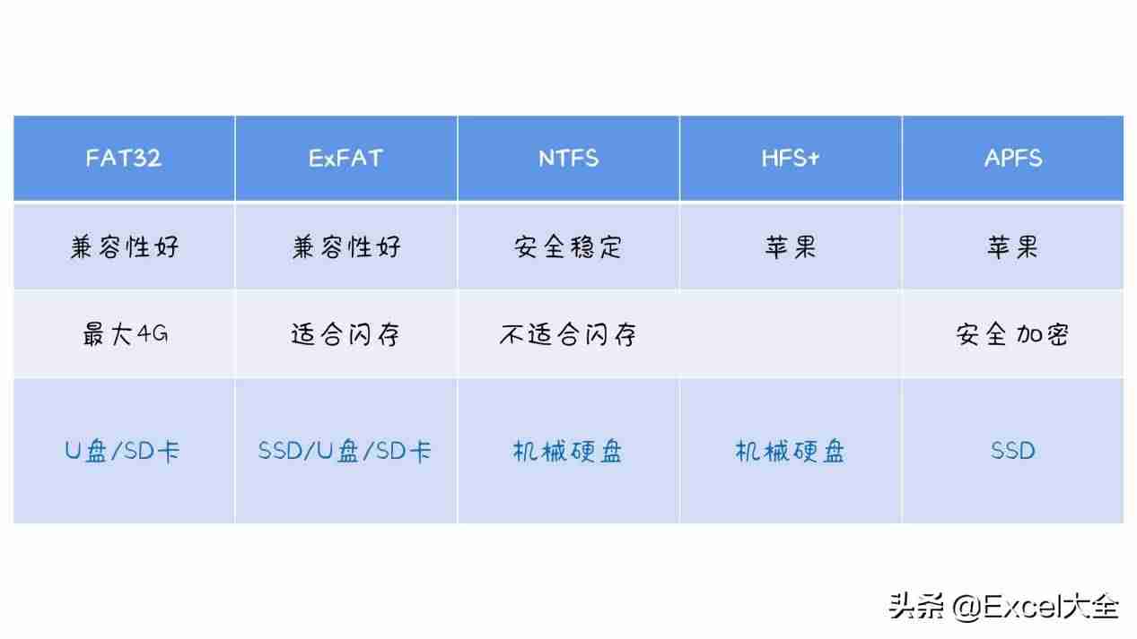 exfat格式优缺点（固态硬盘exfat和ntfs区别）-第3张图片