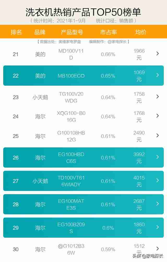 国产洗衣机排名前十名的品牌2021（国产洗衣机排名前十名的品牌）-第8张图片