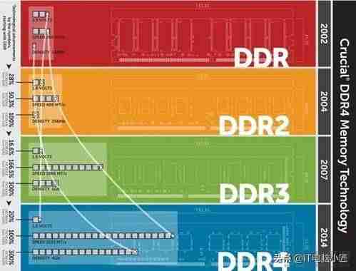 笔记本电脑ddr4内存是什么意思（ddr4上市和普及时间）-第2张图片