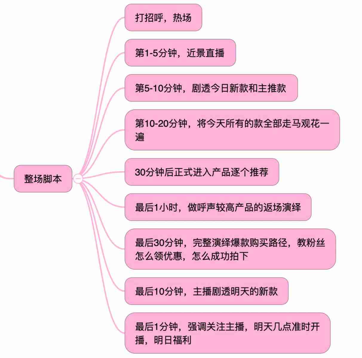 直播脚本是什么意思（电商直播带货稿子）-第5张图片