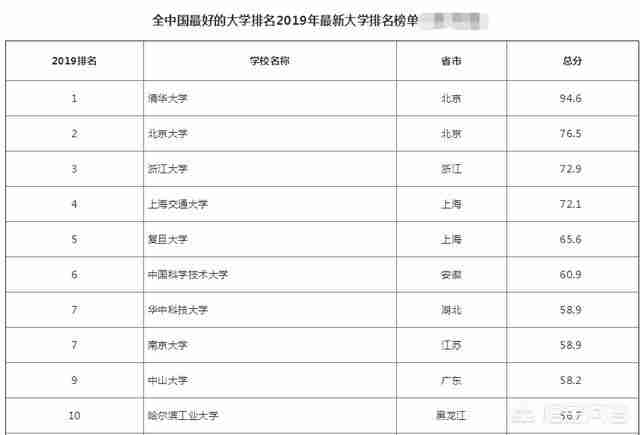 2011全国大学排名榜（2021年全国大学排名榜）-第6张图片