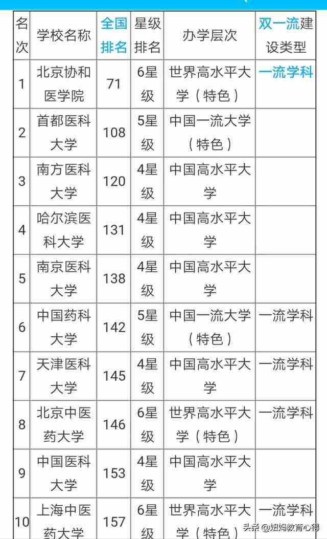国内医科大学排行榜及分数线2021（国内医科大学排行榜及分数线）-第1张图片