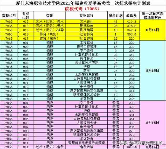 三明职业技术学院录取分数线2021(三明职业技术学院录取分数线2012年)-第7张图片 三明职业技术学院录取分数线2021(三明职业技术学院录取分数线2012年)-第7张图片