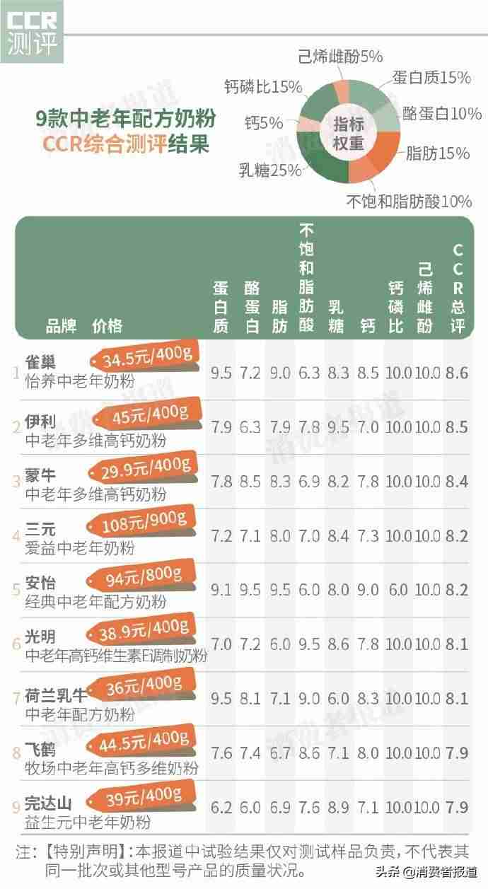 飞鹤中老年奶粉哪个系列好（国产口碑最好奶粉排行榜）-第6张图片