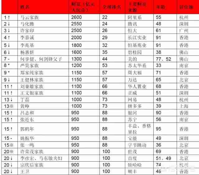 首富排行榜2022最新排名（中国首富排行榜2022最新排名第一）-第3张图片