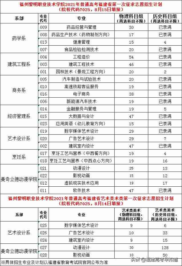 三明职业技术学院录取分数线2021(三明职业技术学院录取分数线2012年)-第26张图片 三明职业技术学院录取分数线2021(三明职业技术学院录取分数线2012年)-第26张图片
