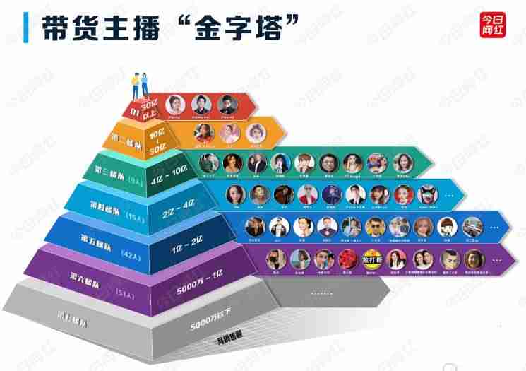 国内直播带货主播排行榜前十名(全网最火的主播排名)-第1张图片 国内直播带货主播排行榜前十名(全网最火的主播排名)-第1张图片