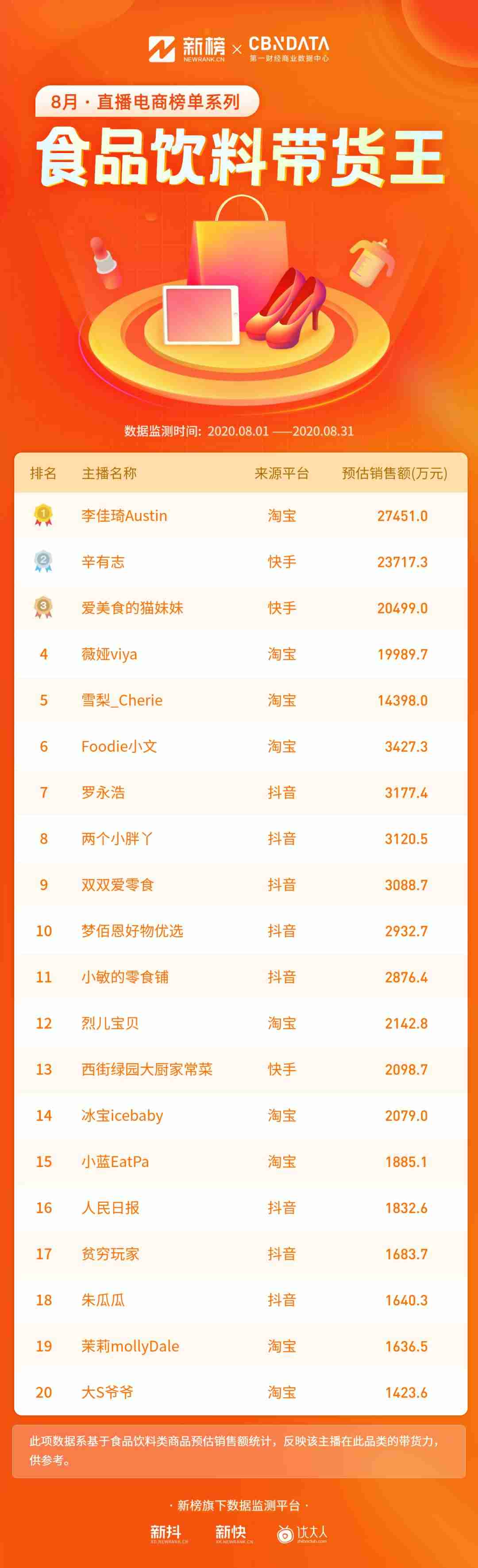 抖音网红前30排行榜歌曲(2021全网主播排行榜)-第11张图片 抖音网红前30排行榜歌曲(2021全网主播排行榜)-第11张图片