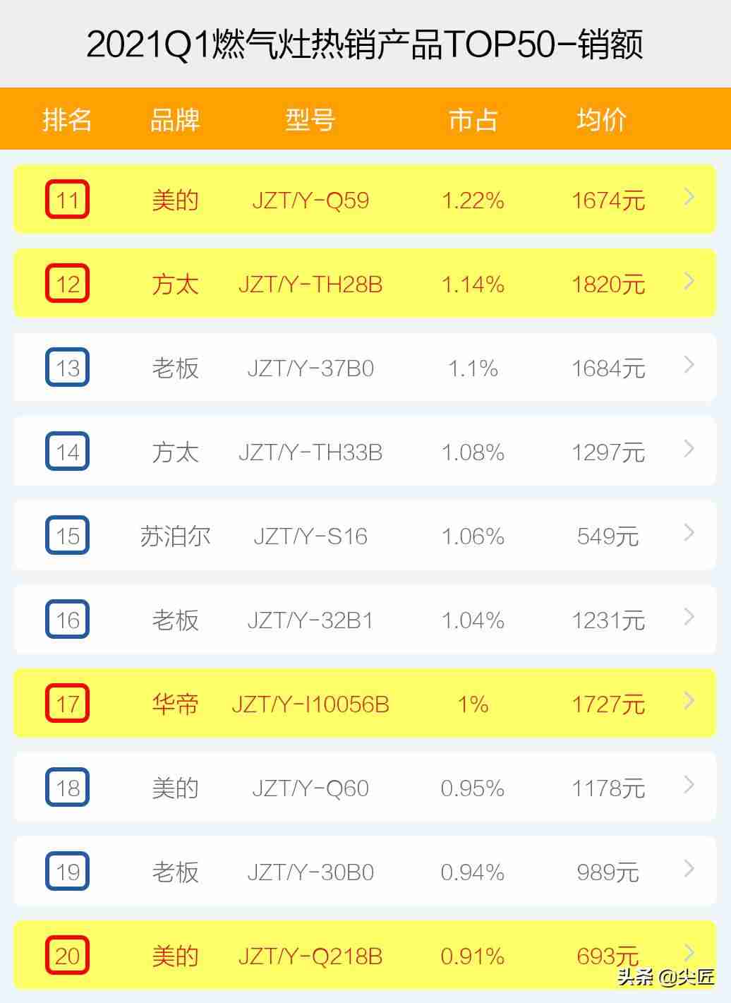 燃气灶哪个牌子好性价比（燃气灶质量排行榜）-第6张图片