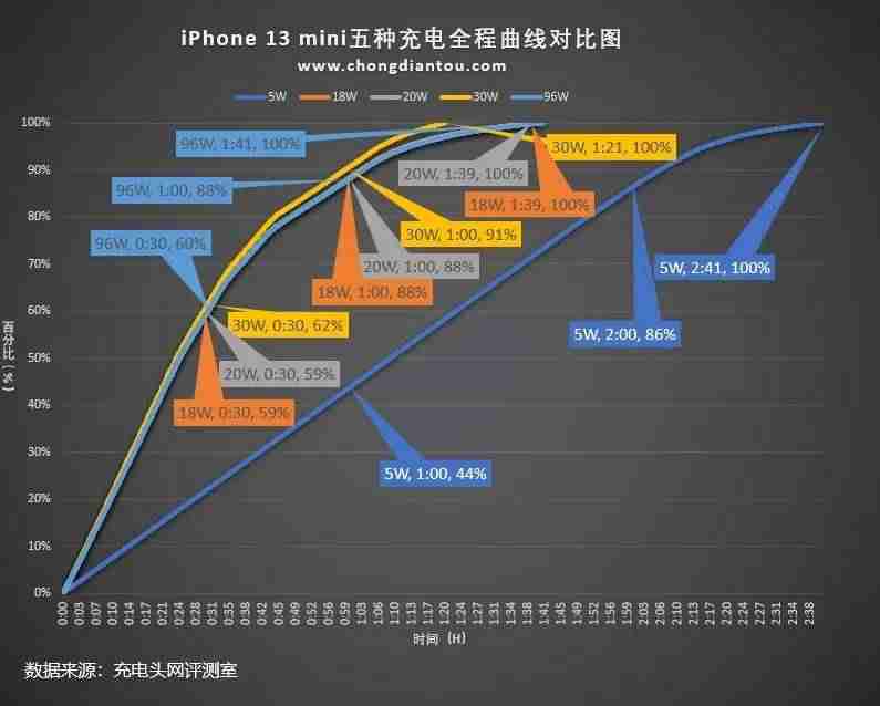 苹果充电器功率多少（iphone12原装充电器参数）-第4张图片