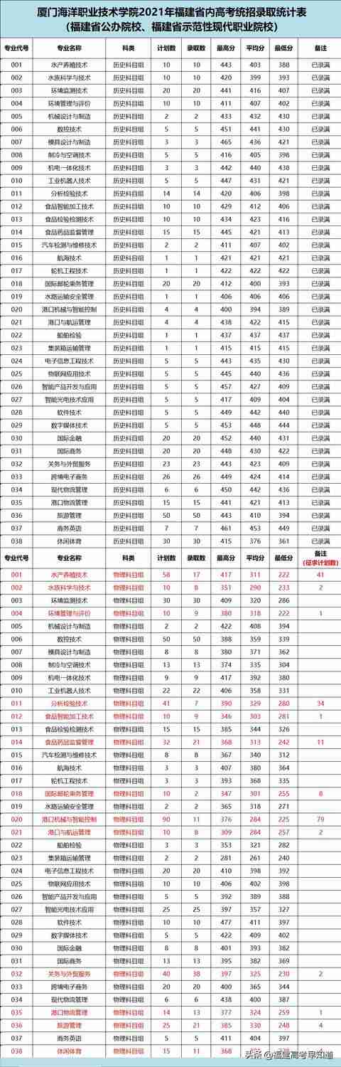 三明职业技术学院录取分数线2021(三明职业技术学院录取分数线2012年)-第39张图片 三明职业技术学院录取分数线2021(三明职业技术学院录取分数线2012年)-第39张图片