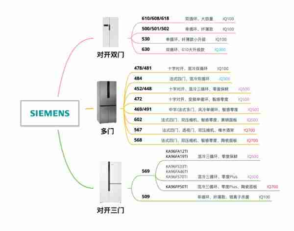 西门子冰箱型号的字母和数字代表什么（西门子冰箱型号的字母和数字代表什么意思）-第7张图片