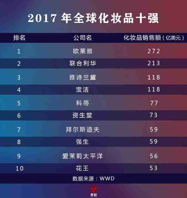 化妆品十大品牌排行榜（化妆品排行榜前十名都有哪些品牌）-第2张图片