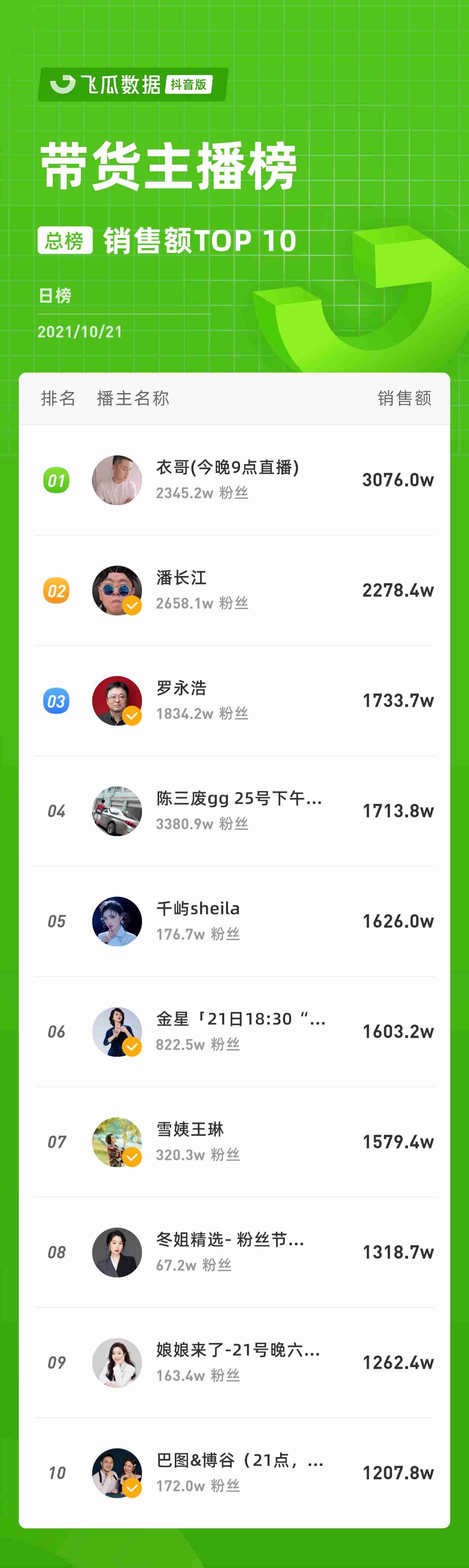 抖音带货主播排名（直播带货网红排行榜）-第3张图片