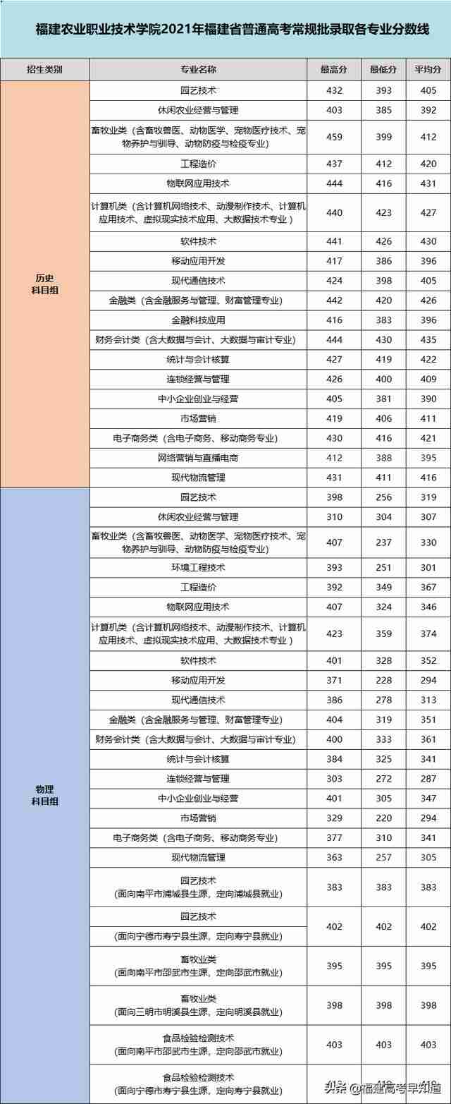 三明职业技术学院录取分数线2021(三明职业技术学院录取分数线2012年)-第31张图片 三明职业技术学院录取分数线2021(三明职业技术学院录取分数线2012年)-第31张图片