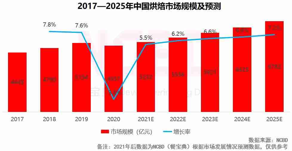 蛋糕店加盟连锁品牌哪家好(蛋糕加盟店品牌大全)-第7张图片 蛋糕店加盟连锁品牌哪家好(蛋糕加盟店品牌大全)-第7张图片
