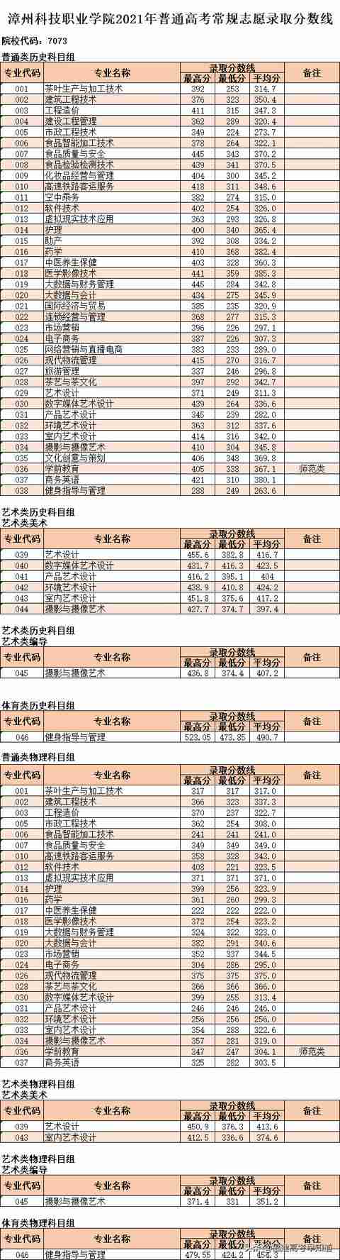 三明职业技术学院录取分数线2021(三明职业技术学院录取分数线2012年)-第15张图片 三明职业技术学院录取分数线2021(三明职业技术学院录取分数线2012年)-第15张图片